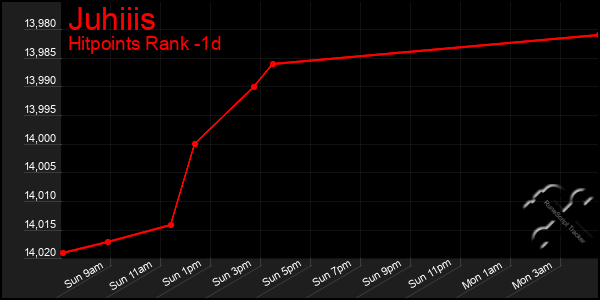 Last 24 Hours Graph of Juhiiis