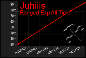 Total Graph of Juhiiis