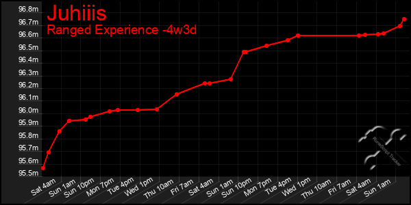 Last 31 Days Graph of Juhiiis