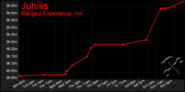 Last 7 Days Graph of Juhiiis