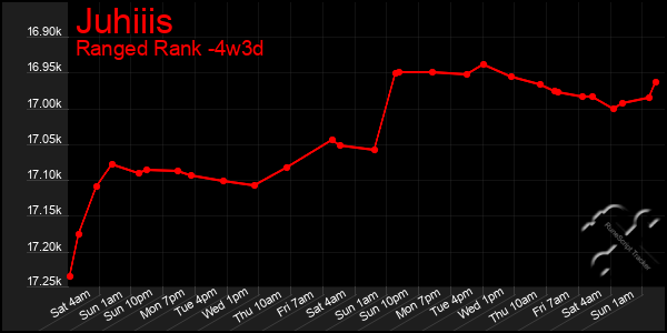 Last 31 Days Graph of Juhiiis