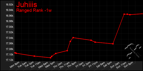 Last 7 Days Graph of Juhiiis