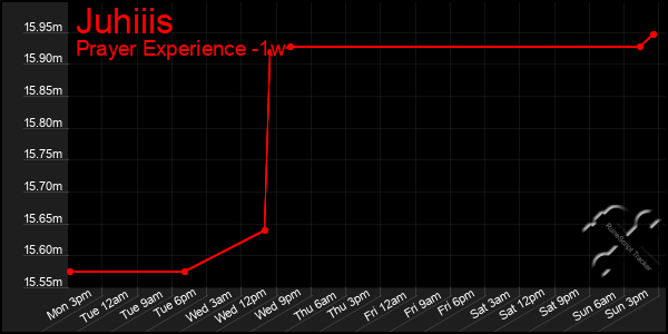 Last 7 Days Graph of Juhiiis