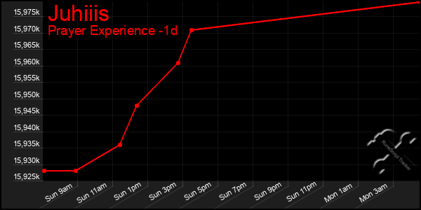 Last 24 Hours Graph of Juhiiis