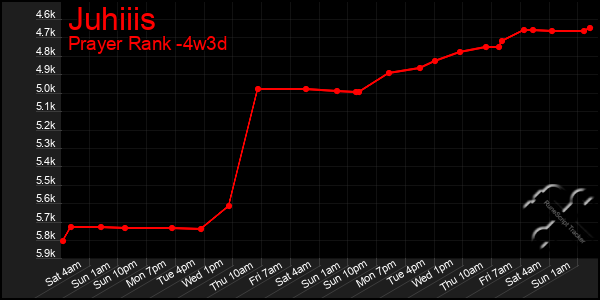 Last 31 Days Graph of Juhiiis
