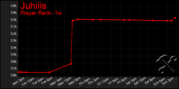 Last 7 Days Graph of Juhiiis