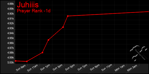 Last 24 Hours Graph of Juhiiis