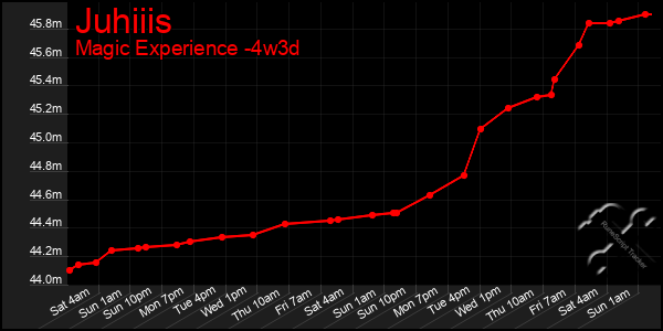 Last 31 Days Graph of Juhiiis
