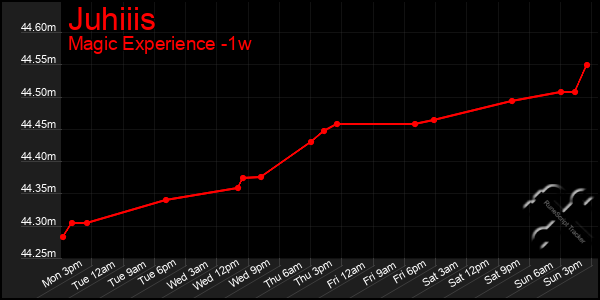 Last 7 Days Graph of Juhiiis