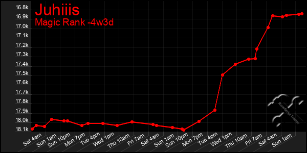Last 31 Days Graph of Juhiiis