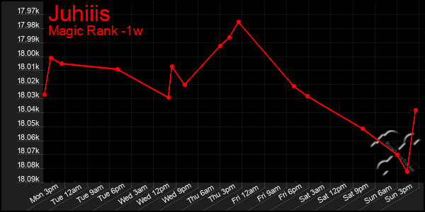 Last 7 Days Graph of Juhiiis