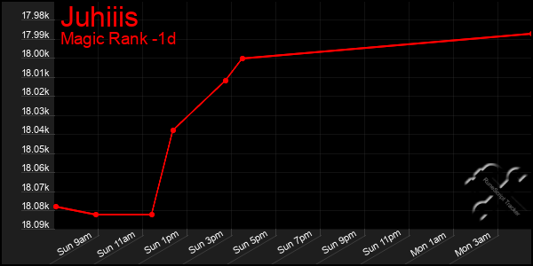 Last 24 Hours Graph of Juhiiis