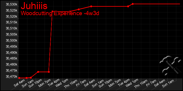 Last 31 Days Graph of Juhiiis