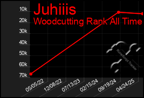 Total Graph of Juhiiis