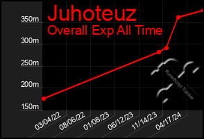 Total Graph of Juhoteuz