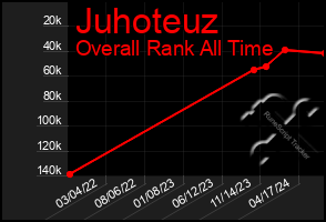 Total Graph of Juhoteuz