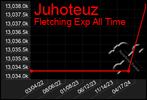 Total Graph of Juhoteuz