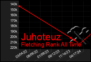 Total Graph of Juhoteuz