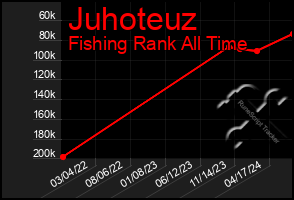 Total Graph of Juhoteuz