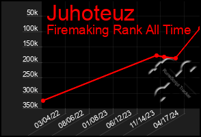 Total Graph of Juhoteuz