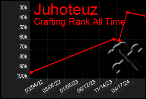 Total Graph of Juhoteuz