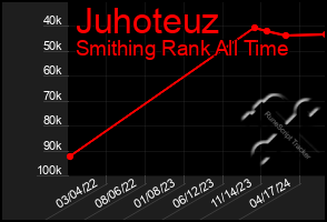 Total Graph of Juhoteuz