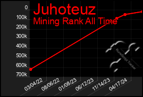 Total Graph of Juhoteuz