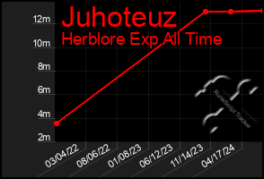 Total Graph of Juhoteuz