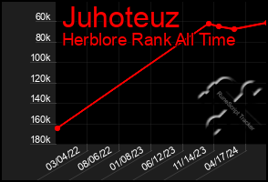 Total Graph of Juhoteuz