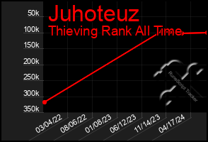 Total Graph of Juhoteuz