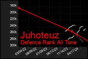 Total Graph of Juhoteuz