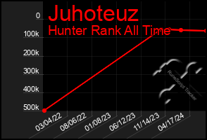 Total Graph of Juhoteuz