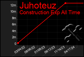 Total Graph of Juhoteuz