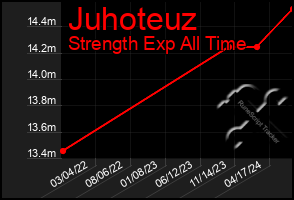 Total Graph of Juhoteuz