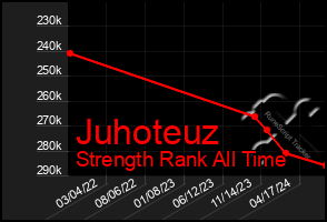 Total Graph of Juhoteuz