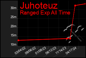 Total Graph of Juhoteuz