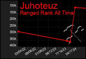 Total Graph of Juhoteuz