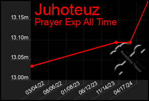 Total Graph of Juhoteuz