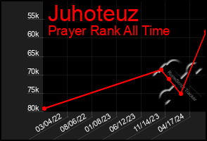 Total Graph of Juhoteuz