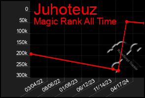 Total Graph of Juhoteuz