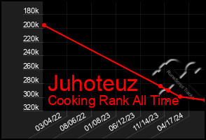 Total Graph of Juhoteuz