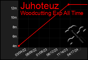 Total Graph of Juhoteuz