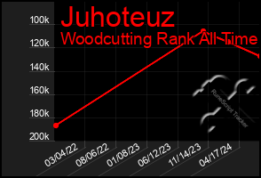 Total Graph of Juhoteuz