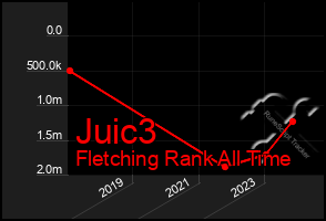 Total Graph of Juic3