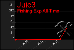 Total Graph of Juic3