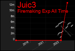 Total Graph of Juic3