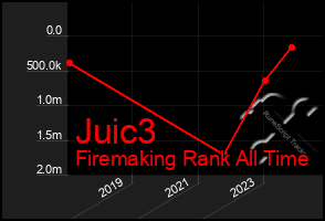 Total Graph of Juic3