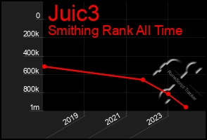 Total Graph of Juic3