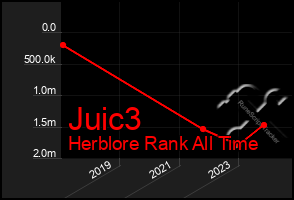 Total Graph of Juic3