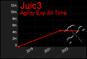 Total Graph of Juic3